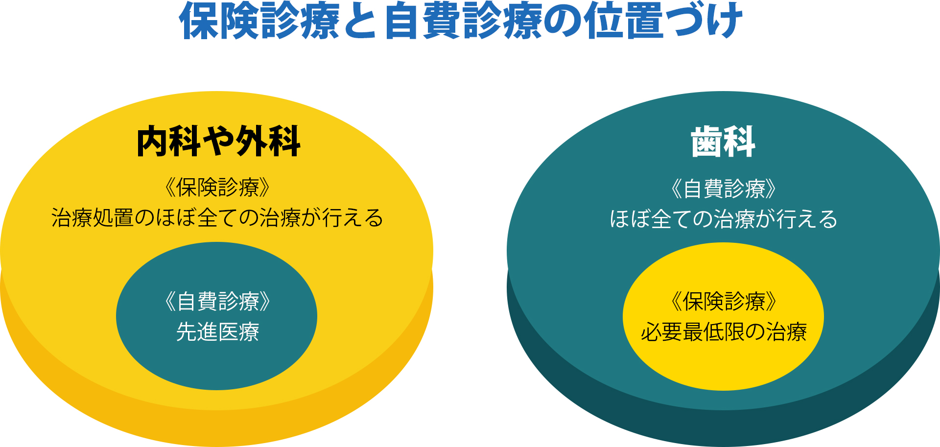 内科や外科と違い、歯科の場合は必要最低限の治療しか保険で受けられない